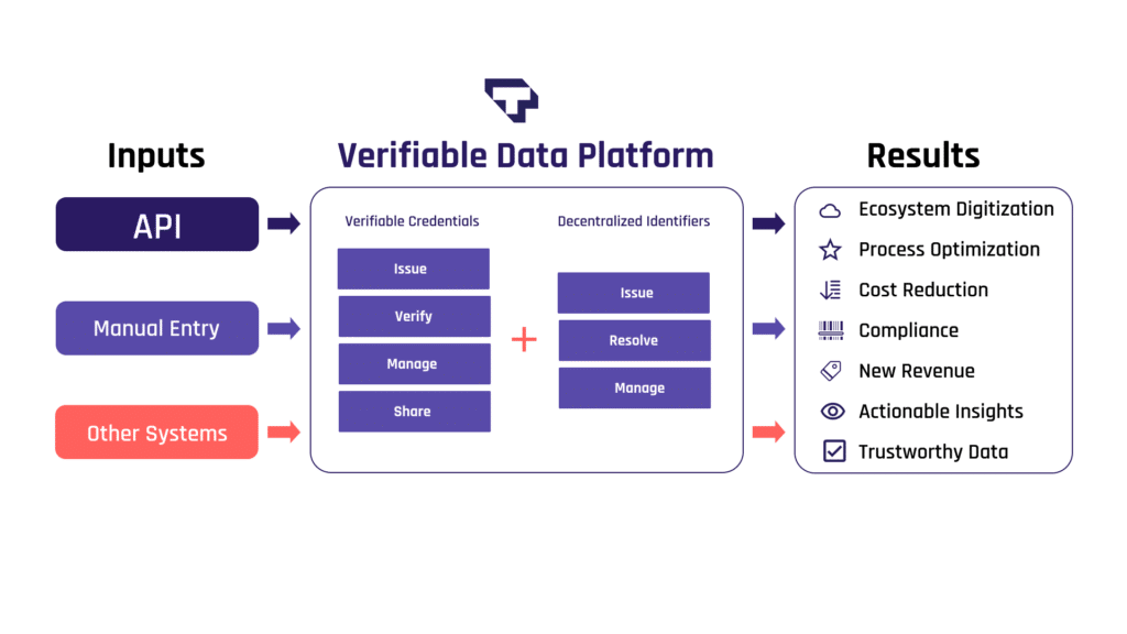 Verifiable Data Platform